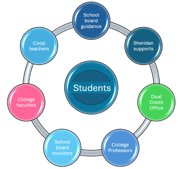 student success